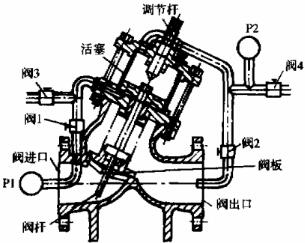 多功能水力控制閥